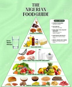 The Nigerian Food Guide pyramid from Professor Chinelo Ezeocha's presentation